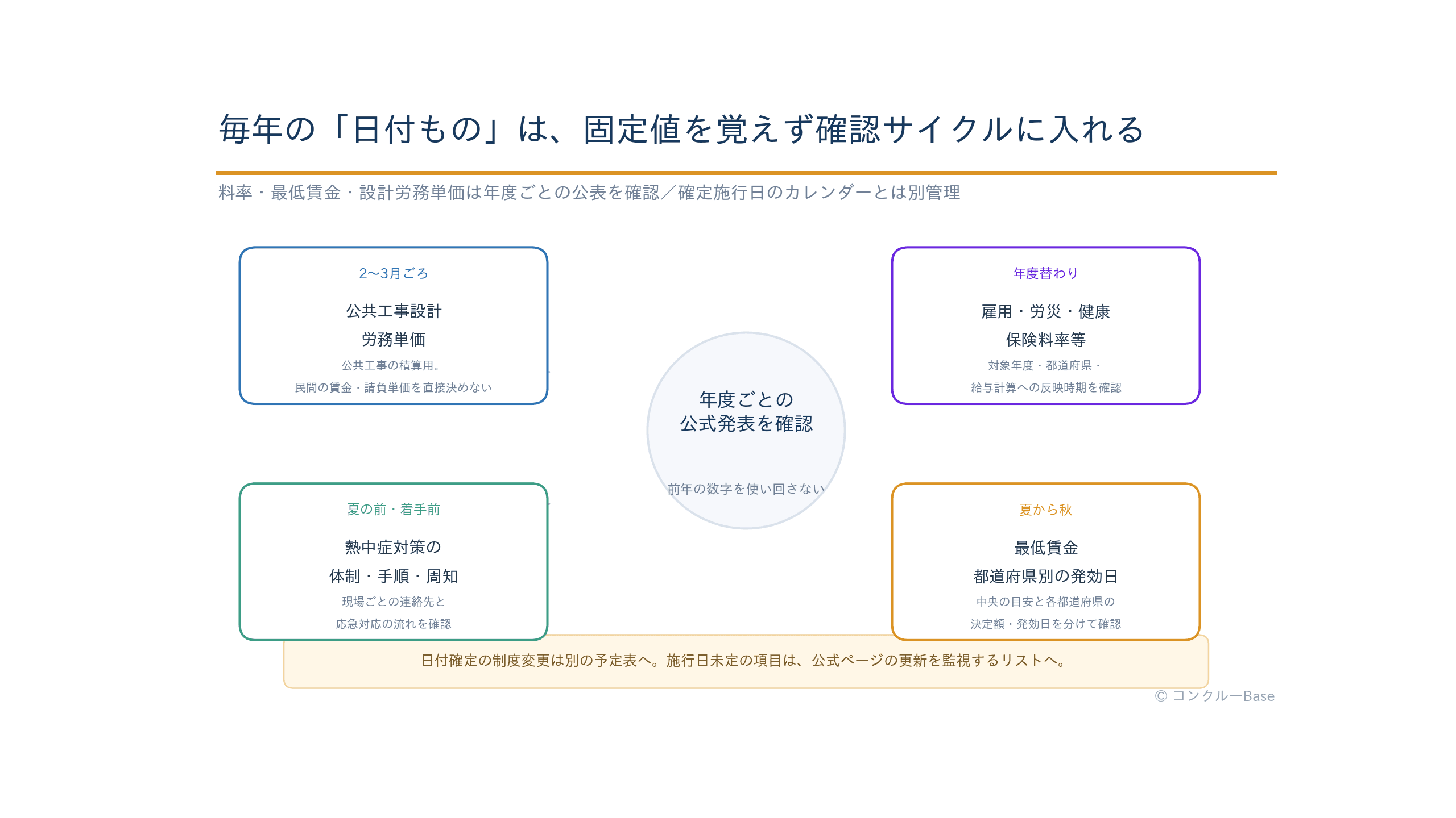 公共工事設計労務単価、保険料率、最低賃金、熱中症対策を年度ごとの確認サイクルとして示し、確定施行日とは別管理する図