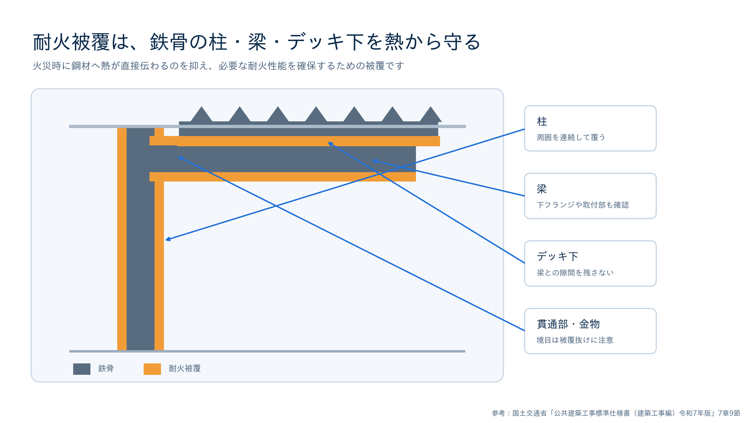 鉄骨の柱・梁・デッキ下に耐火被覆を施工する位置