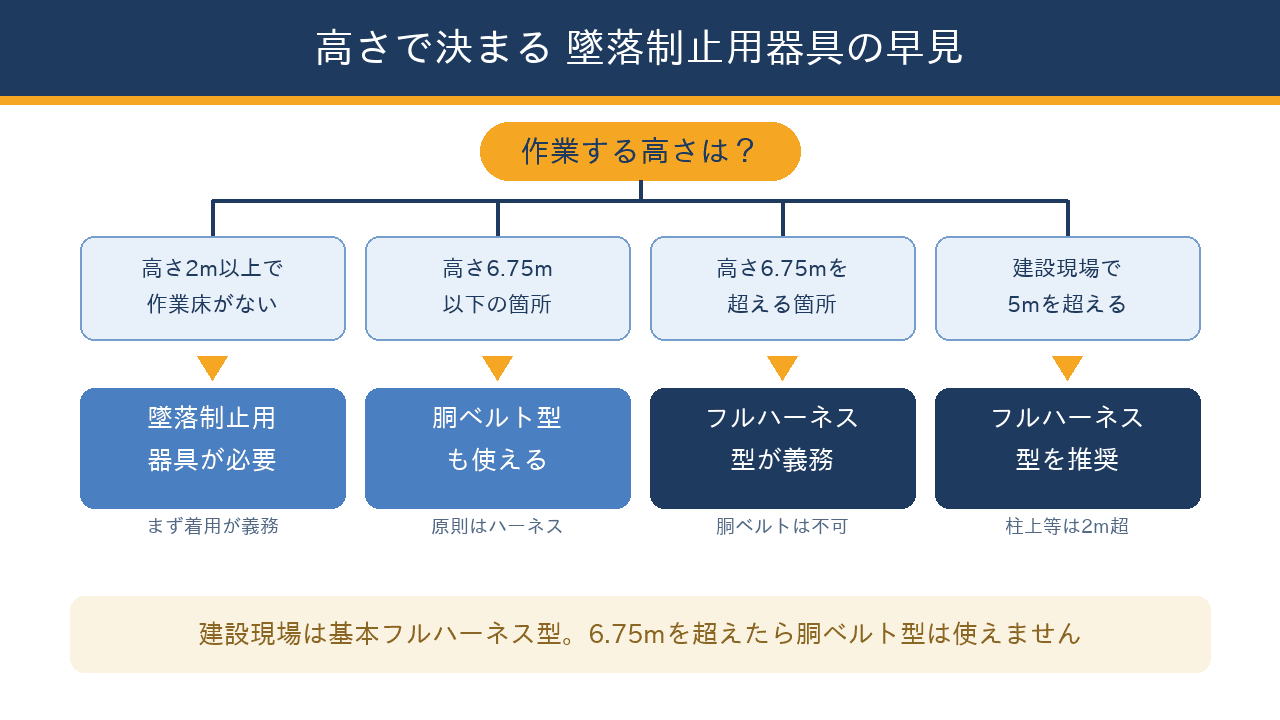 作業する高さから、墜落制止用器具・胴ベルト型・フルハーネス型のどれが必要かを振り分けるフローチャート。6.75m超はフルハーネス型が義務、建設現場は5m超で推奨と示している