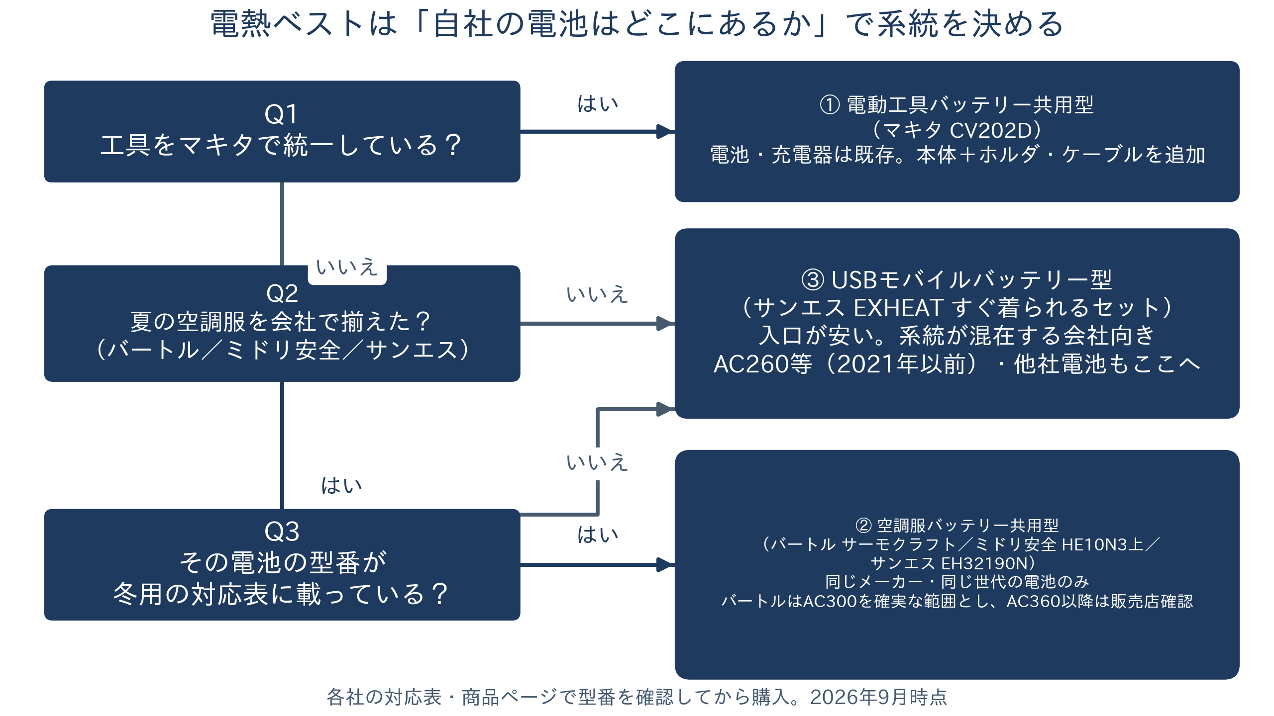 電熱ベストの系統を決める判断フロー。工具をマキタで統一しているか、夏に空調服を会社で揃えたか、どちらも無いかで、電動工具バッテリー共用型・空調服バッテリー共用型・USBモバイルバッテリー型のどれに落ちるかを示す図