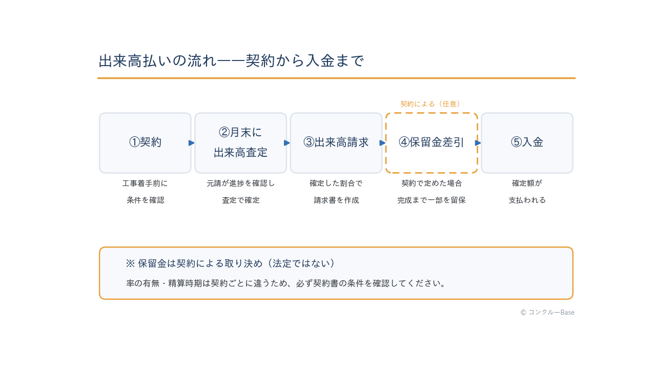 出来高払いの流れ(契約から入金まで)