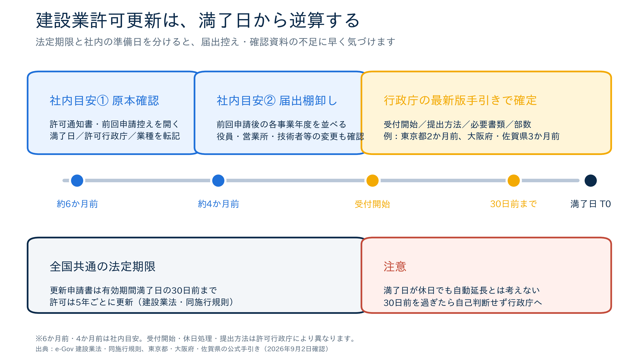 建設業許可の満了日から更新準備を6か月前まで逆算したタイムライン