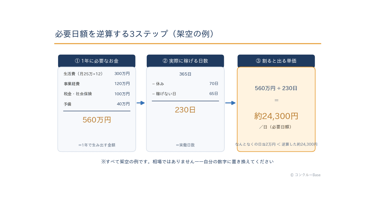 必要日額の逆算3ステップ(架空の例)