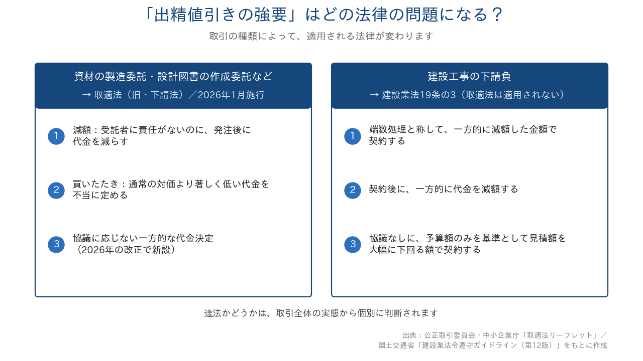 値引きの強要が問題になりうる行為の整理(取適法・建設業法)