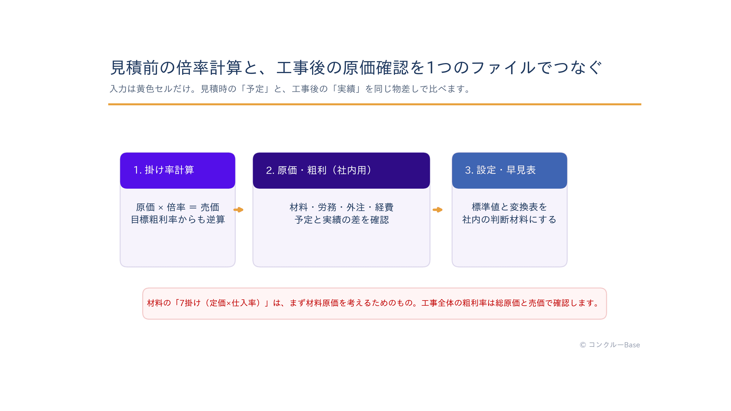 見積前の掛け率計算、工事後の原価確認、設定と早見表をつなぐ流れ