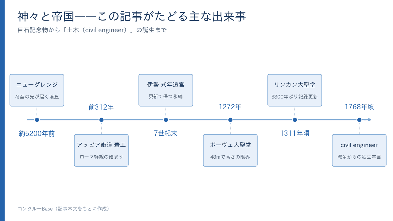 神々と帝国——この記事がたどる主な出来事の年表。ニューグレンジからcivil engineerの誕生まで