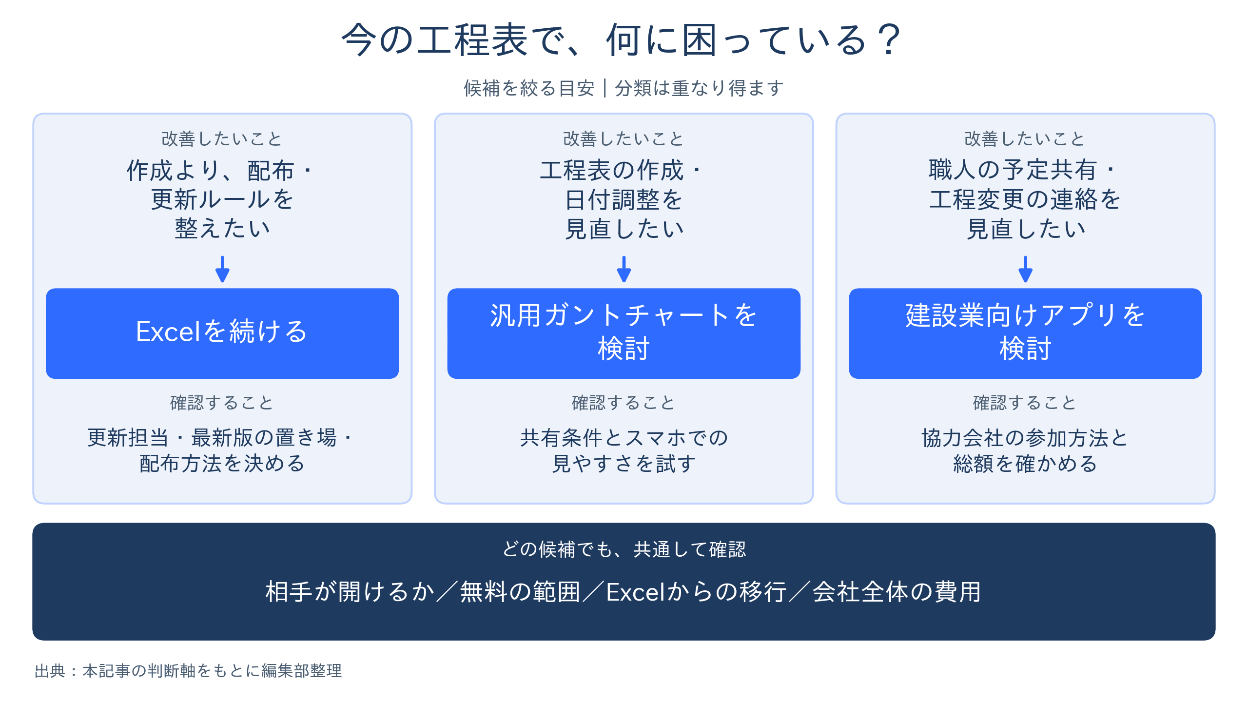 改善したい作業からExcelの継続、汎用ガントチャート、建設業向けアプリの候補を絞る判断図。分類は重なり得る目安で、共有条件、無料の範囲、移行、総額を確認する