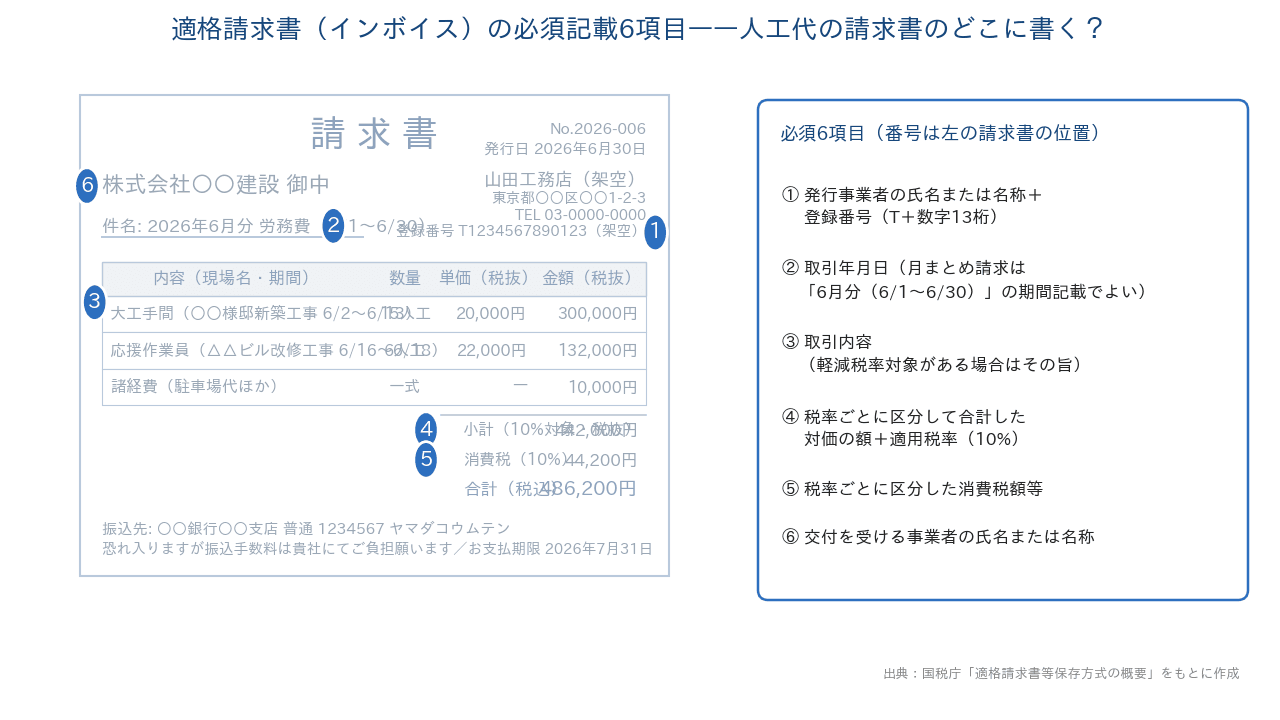 適格請求書(インボイス)の必須記載6項目(出典:国税庁)