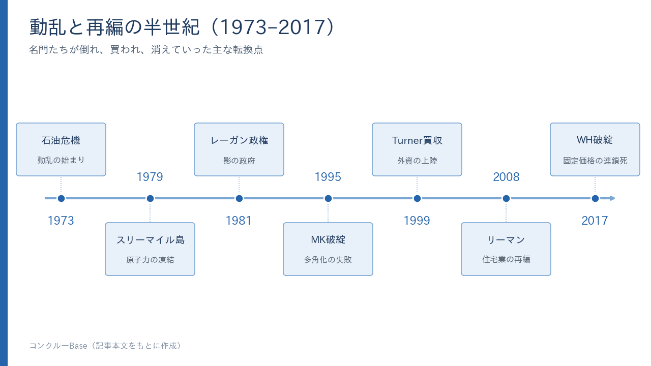 動乱と再編の半世紀(1973–2017)の主な転換点。石油危機からウェスチングハウス破綻まで