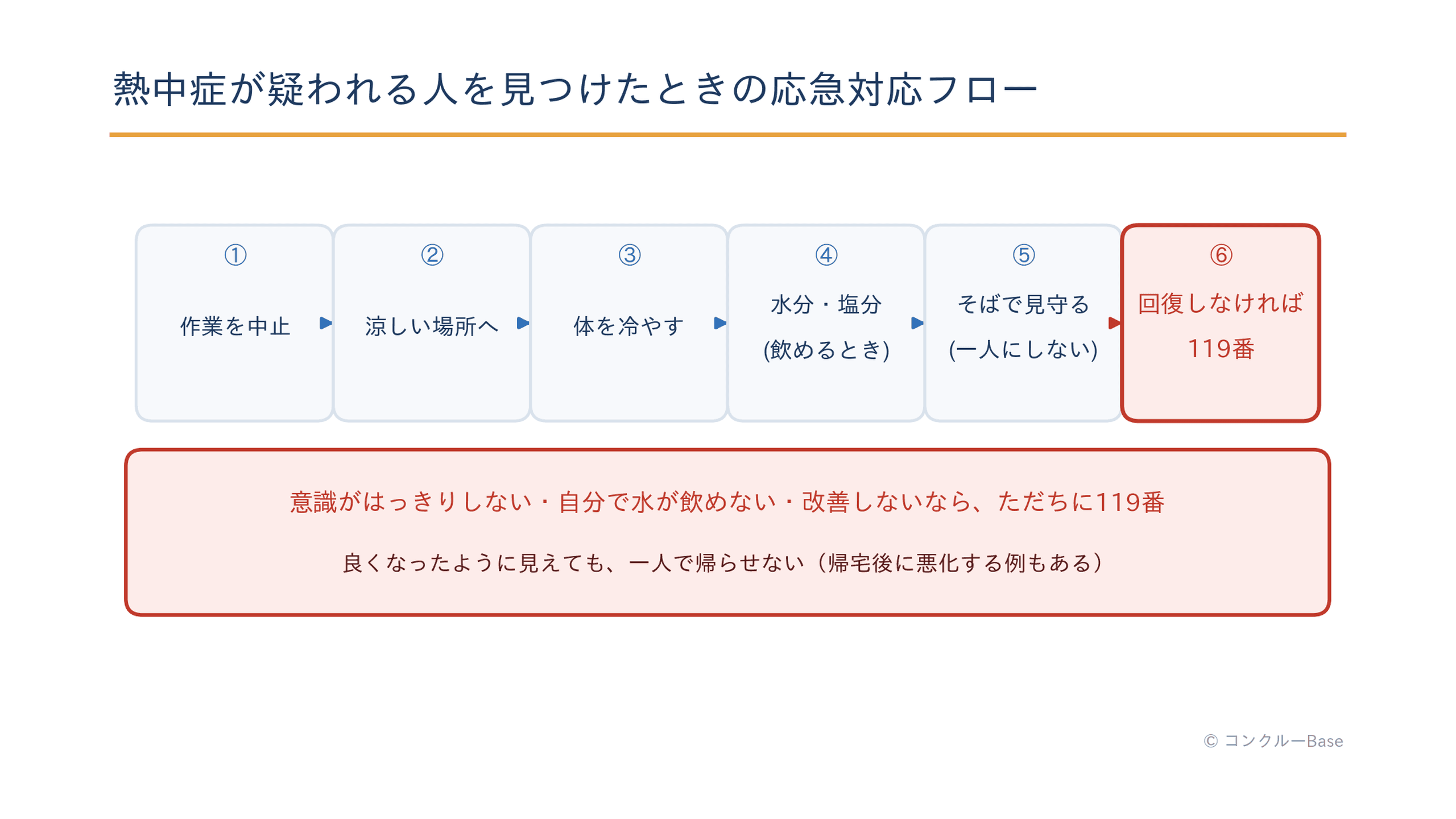 熱中症の応急対応の流れ