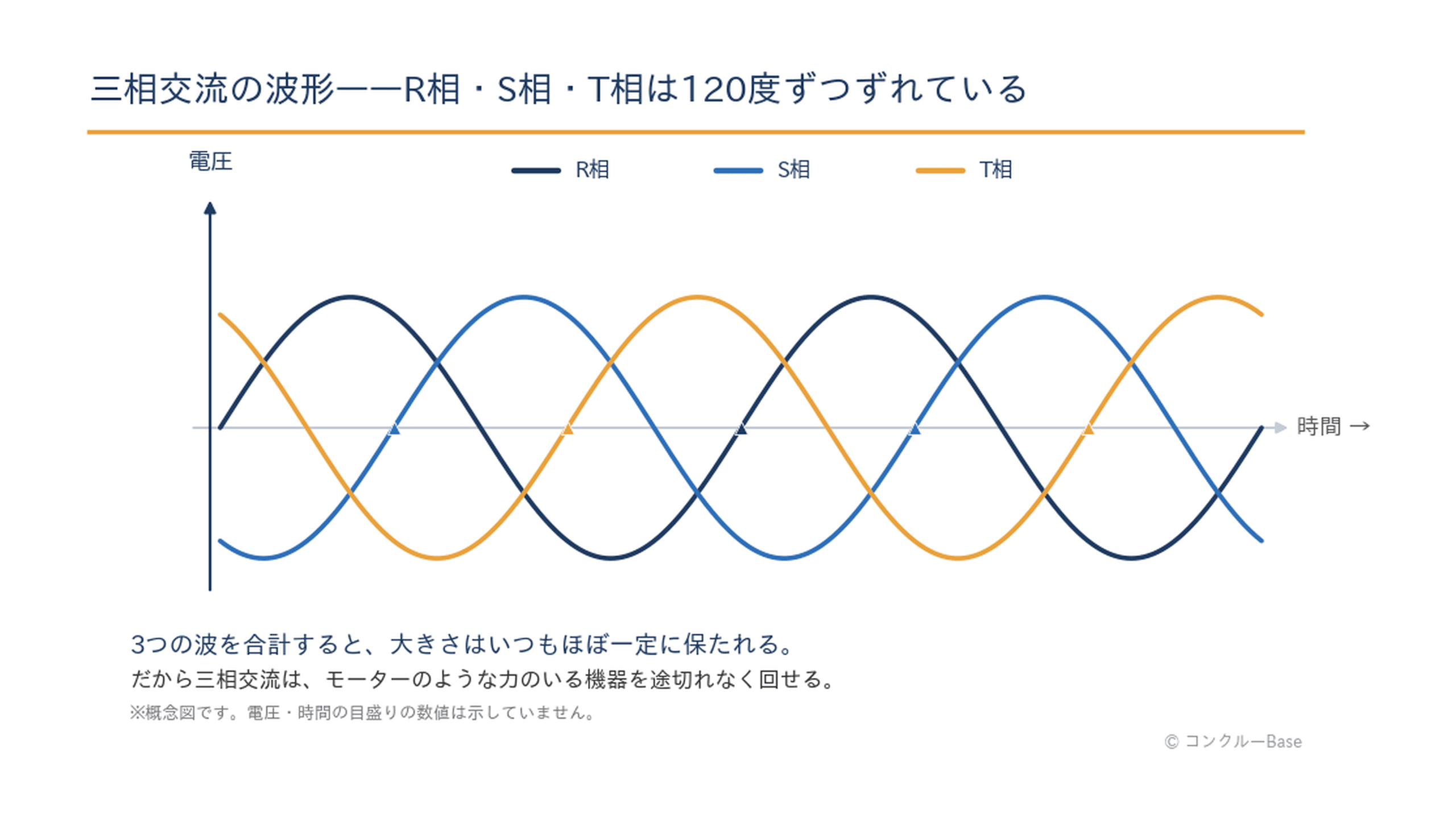 R相・S相・T相の3つの正弦波が120度ずつずれて並ぶ三相交流の波形図