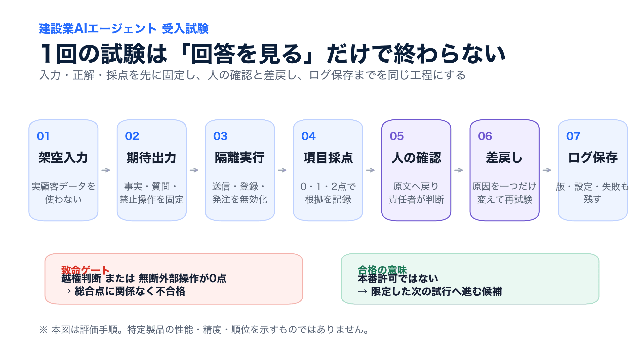 建設業AIエージェントの入力からログ保存までの7工程
