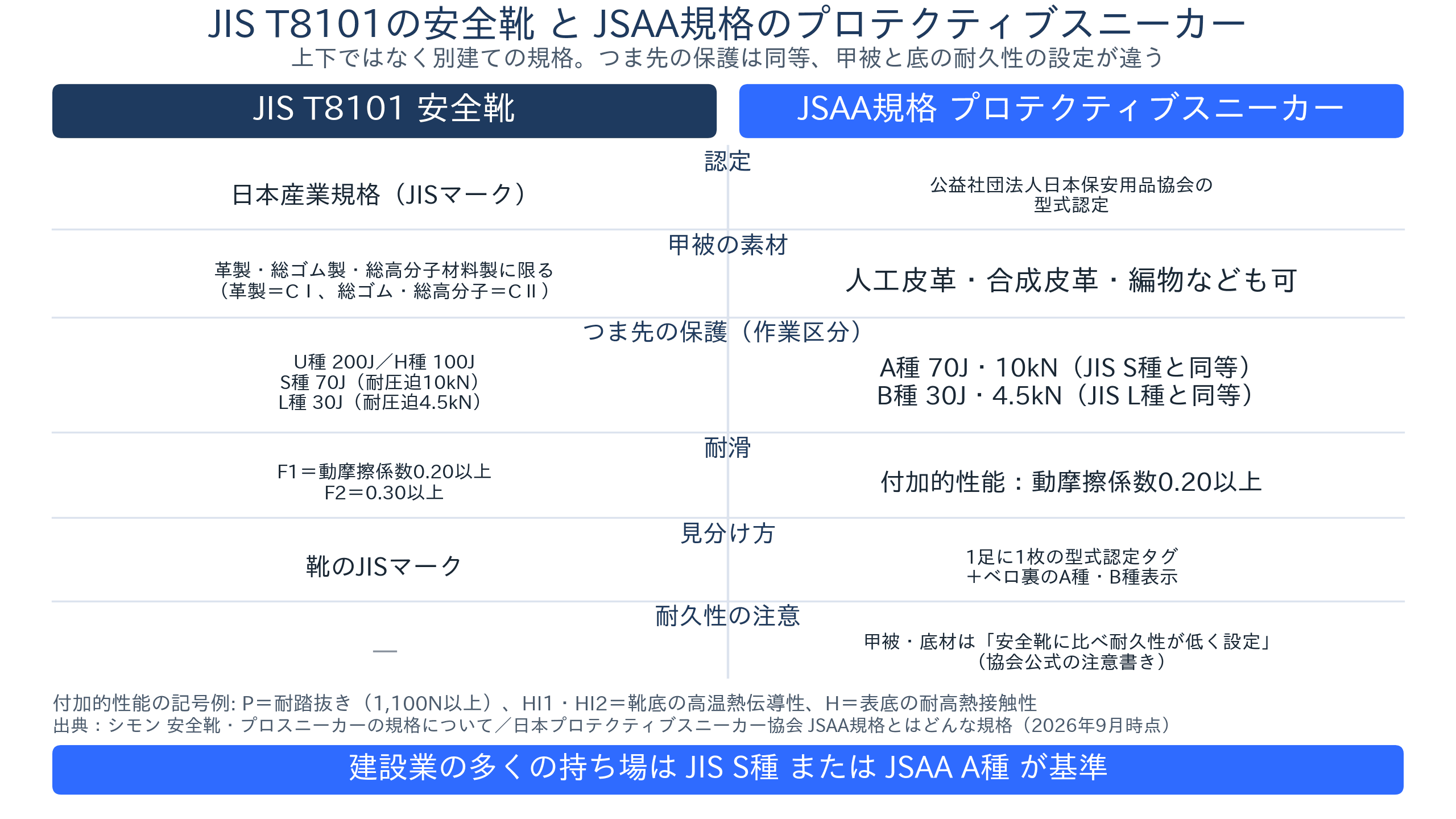 JIS T8101の安全靴とJSAA規格のプロテクティブスニーカーの並列比較図。甲被の素材、つま先の耐衝撃・耐圧迫の区分(JISはU・H・S・L種、JSAAはA・B種)、耐滑の区分、JISマークと型式認定タグ、耐久性の注意を左右に並べて示す