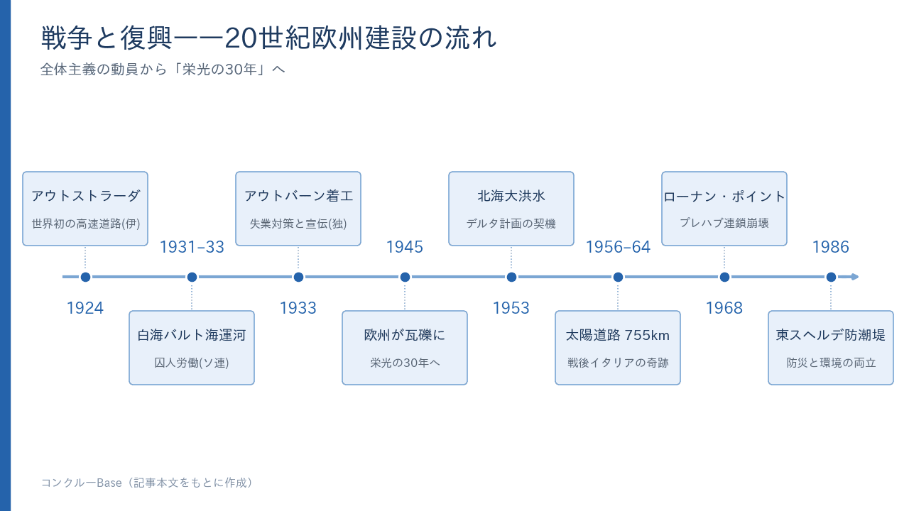 戦争と復興——20世紀欧州建設の流れ。1924年アウトストラーダから1986年東スヘルデ防潮堤までの主な転換点