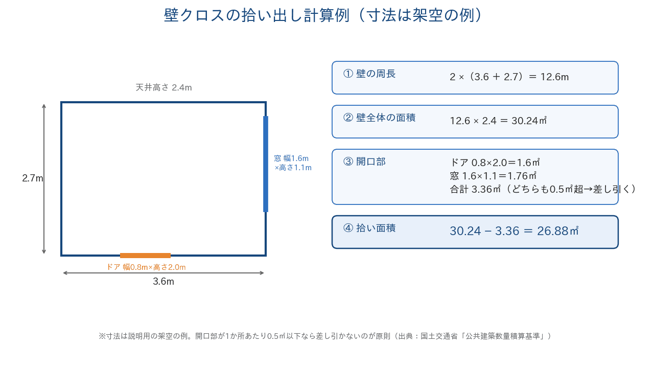 壁クロスの拾い出し計算例(寸法は架空の例)