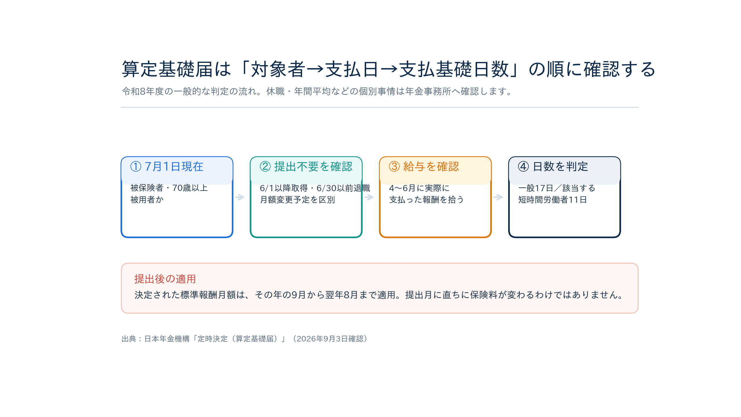 算定基礎届で4月から6月の報酬を集計し9月の標準報酬月額へ反映する流れ