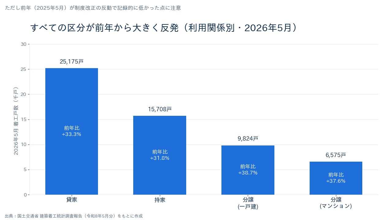 2026年5月の利用関係別の新設住宅着工戸数を示した棒グラフ。貸家25,175戸、持家15,708戸、分譲一戸建9,824戸、分譲マンション6,575戸で、いずれも前年同月比で30%以上増加している。