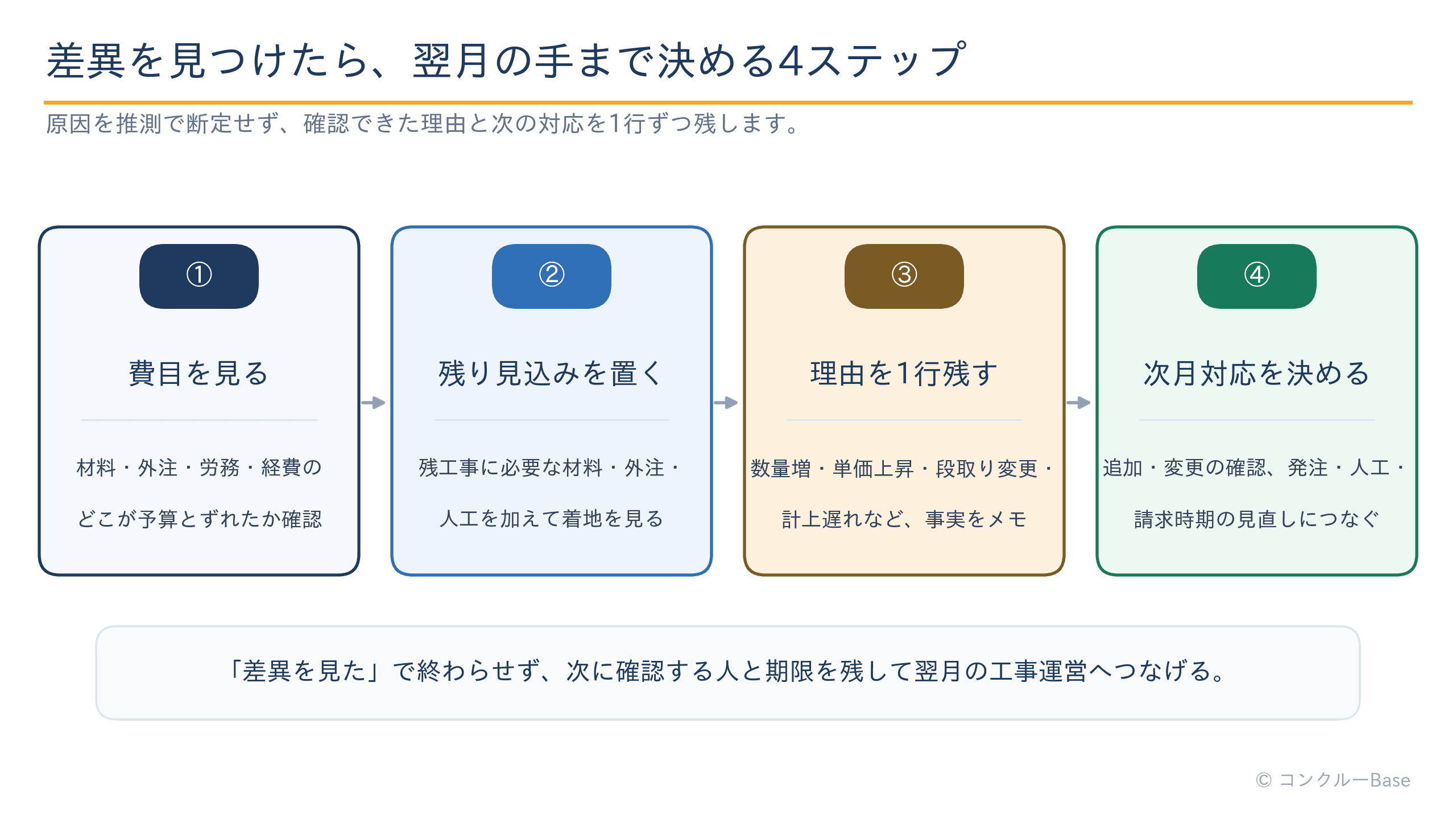 費目別の差を見て残工事見込みを置き、差異理由と翌月の対応を決める月次原価管理の流れ