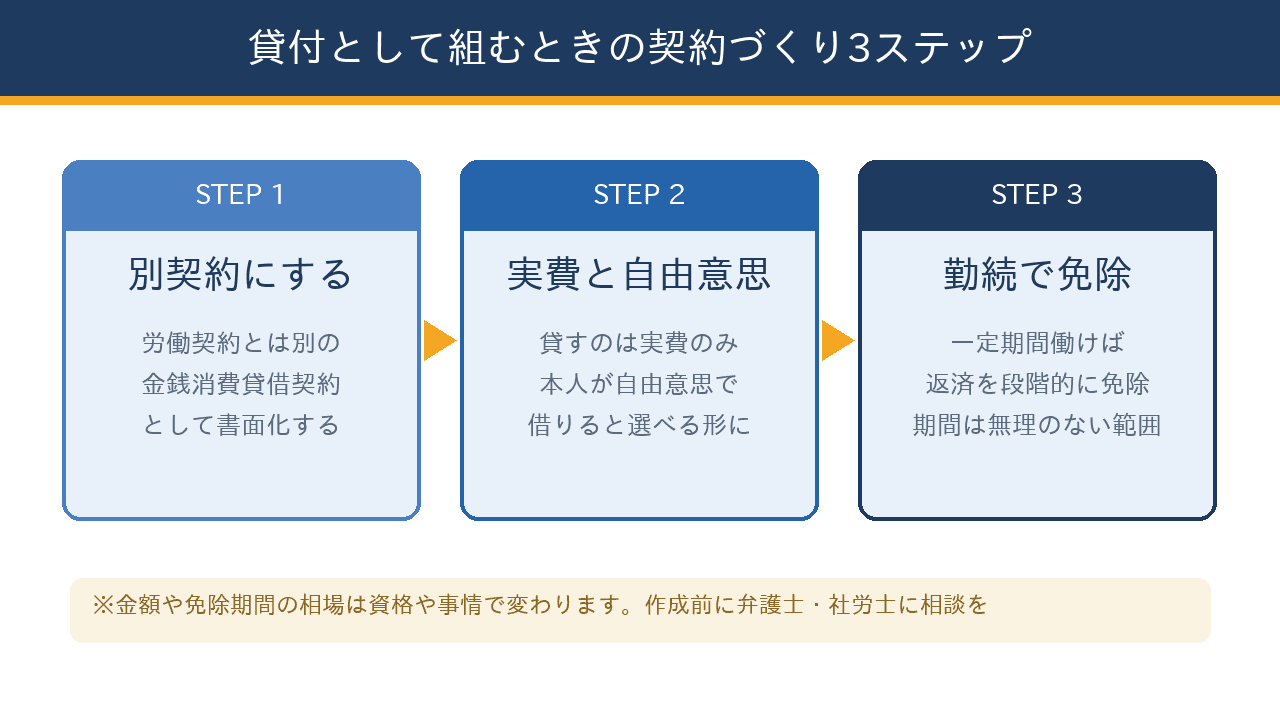 資格取得費用を貸付として組む場合の契約づくりを、別契約にする・実費と自由意思・勤続で免除の3ステップで示した図