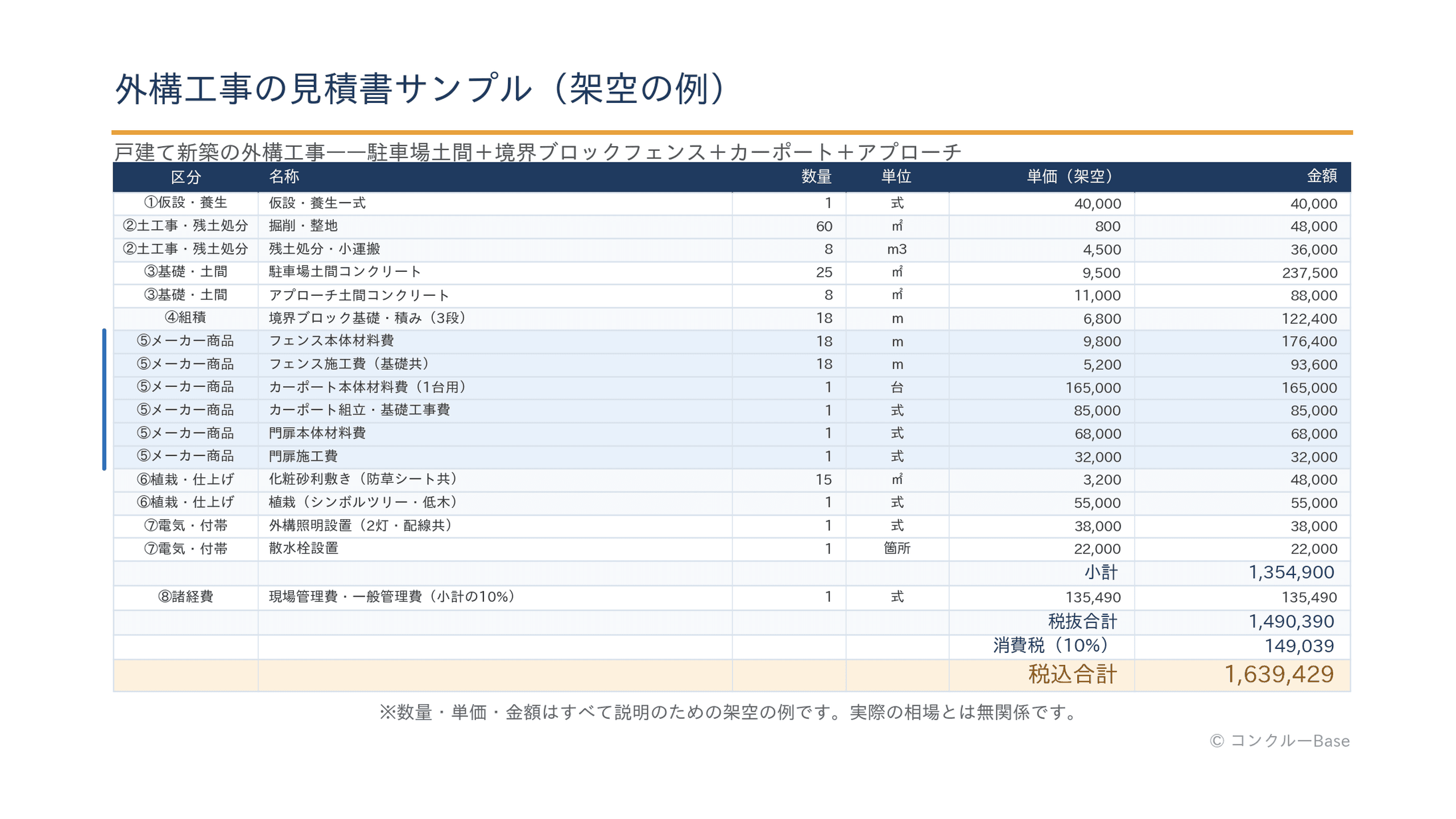 外構工事の見積書サンプル(架空の例。8ブロック構成でメーカー商品を材料費と施工費に分けた明細)