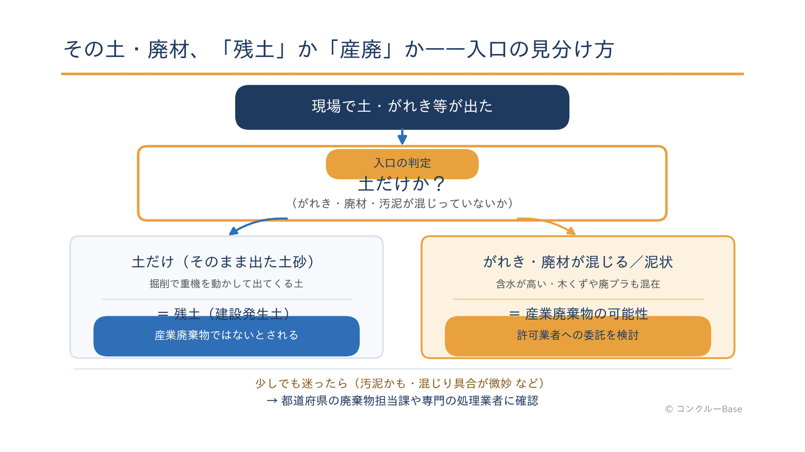 残土か産業廃棄物かの入口判定の考え方(迷ったら都道府県窓口へ)