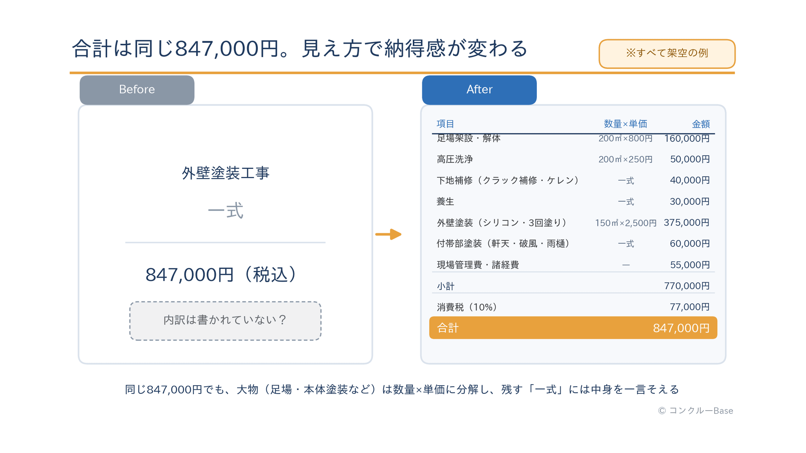 一式見積と内訳見積の見え方の違い(架空の例)