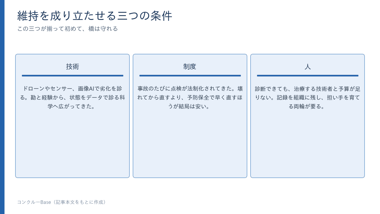 維持を成り立たせる技術・制度・人の三つの条件