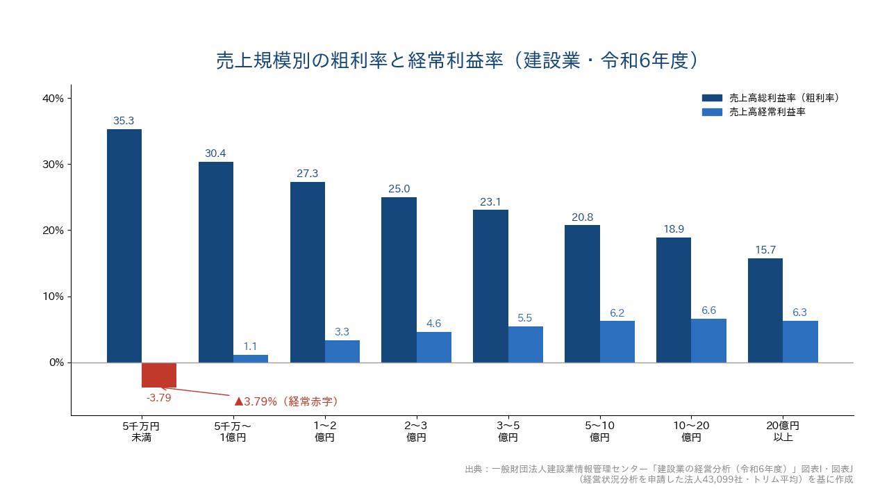 売上規模が小さいほど粗利率は高いのに、経常利益率は逆転して低くなる(売上5千万円未満は平均で経常赤字)