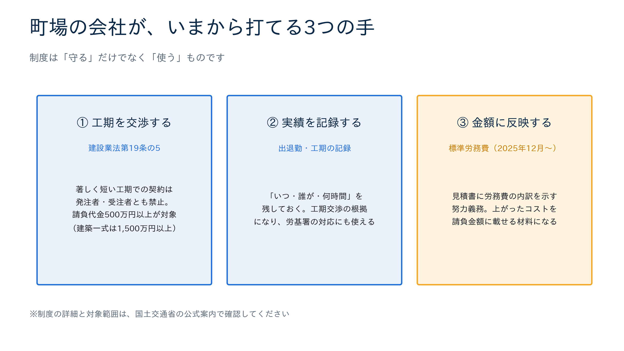 町場の会社が打てる3つの手(工期交渉・実績記録・金額反映)