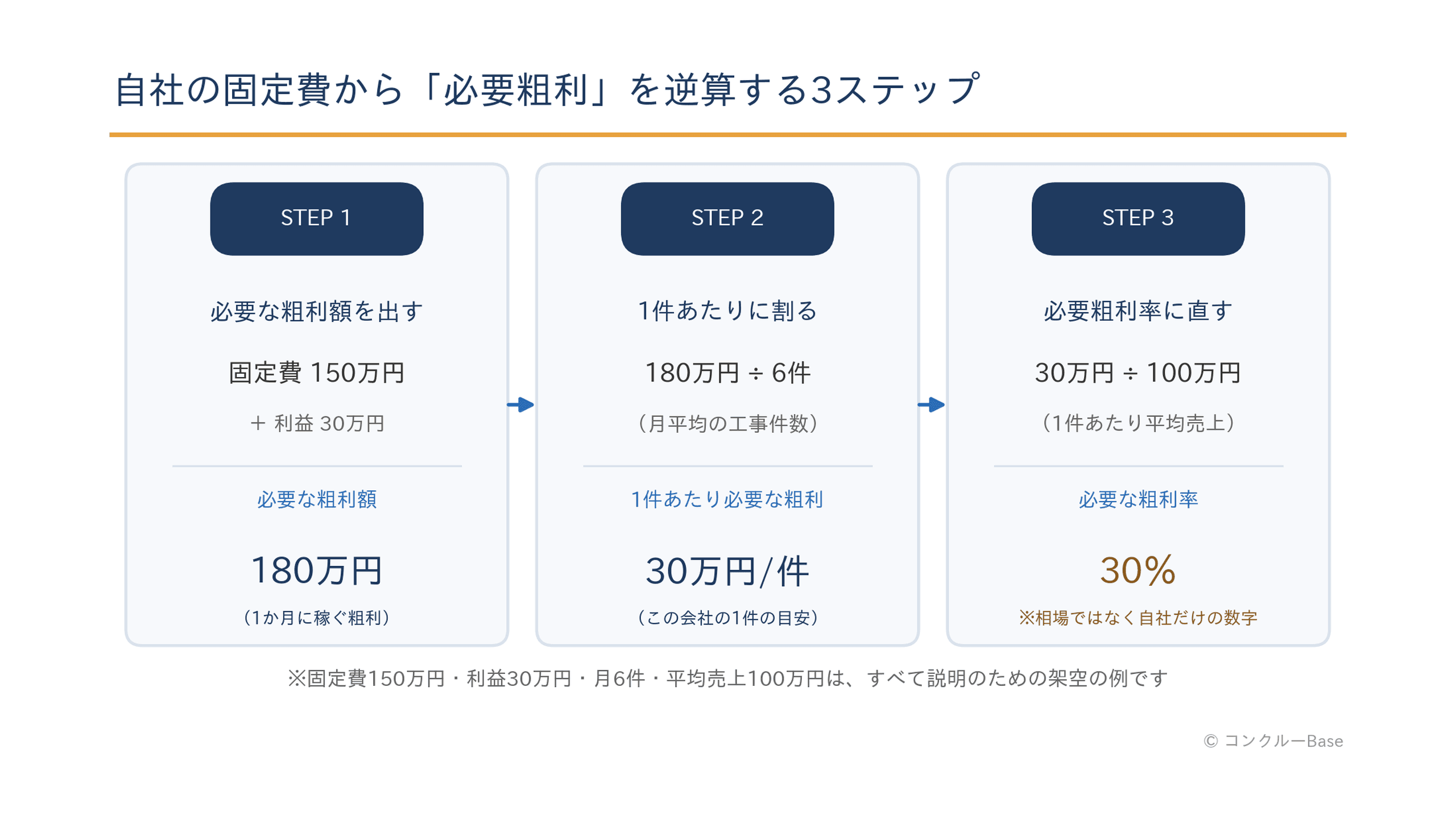 必要粗利の逆算3ステップ:月間固定費150万円+利益30万円を月6件で割り1件30万円、平均売上100万円で粗利率30%(架空の例)