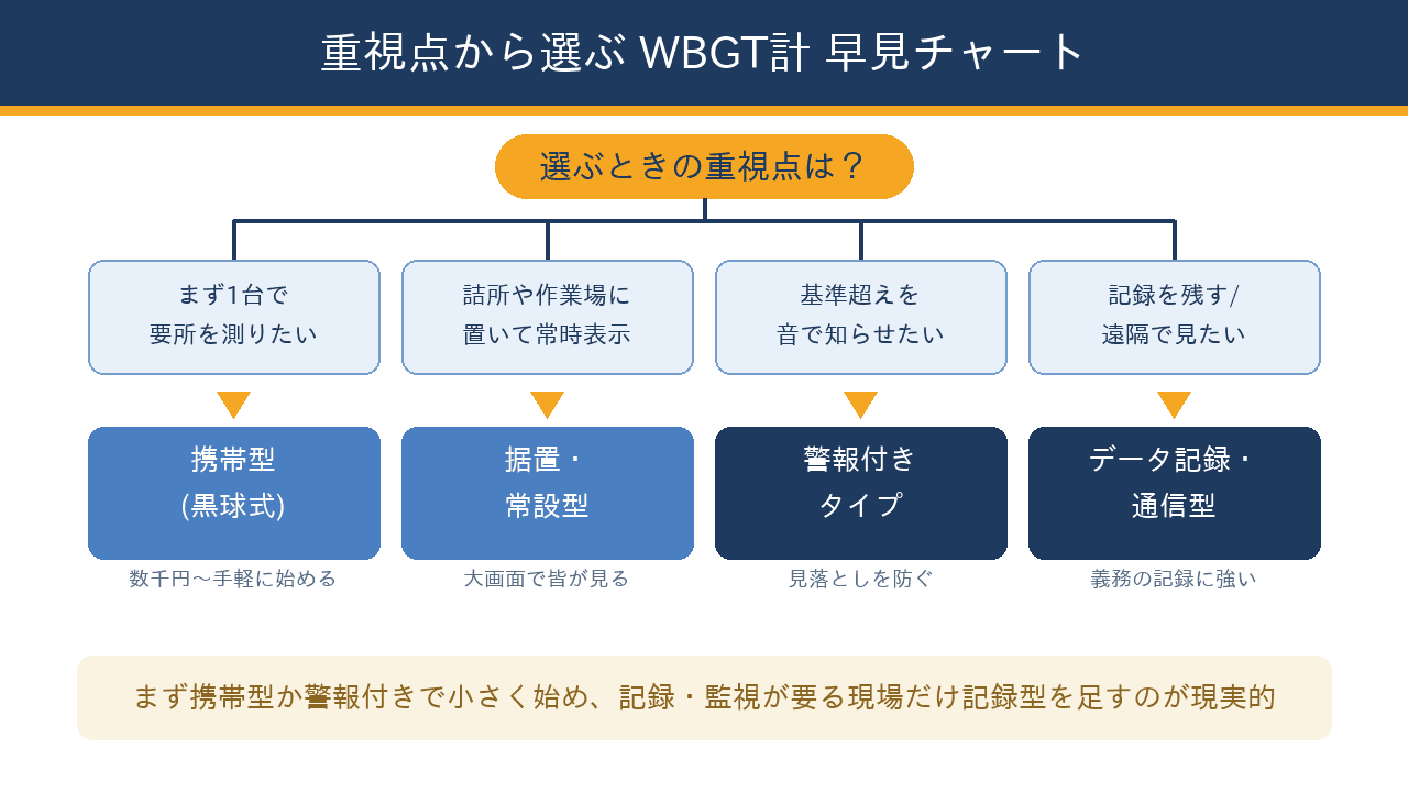 WBGT計を選ぶときに何を重視するかから、携帯型・据置常設型・警報付き・データ記録通信型のどれを選ぶかを示すフローチャート