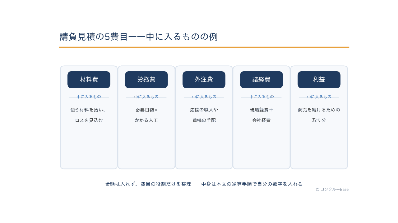 見積の5費目