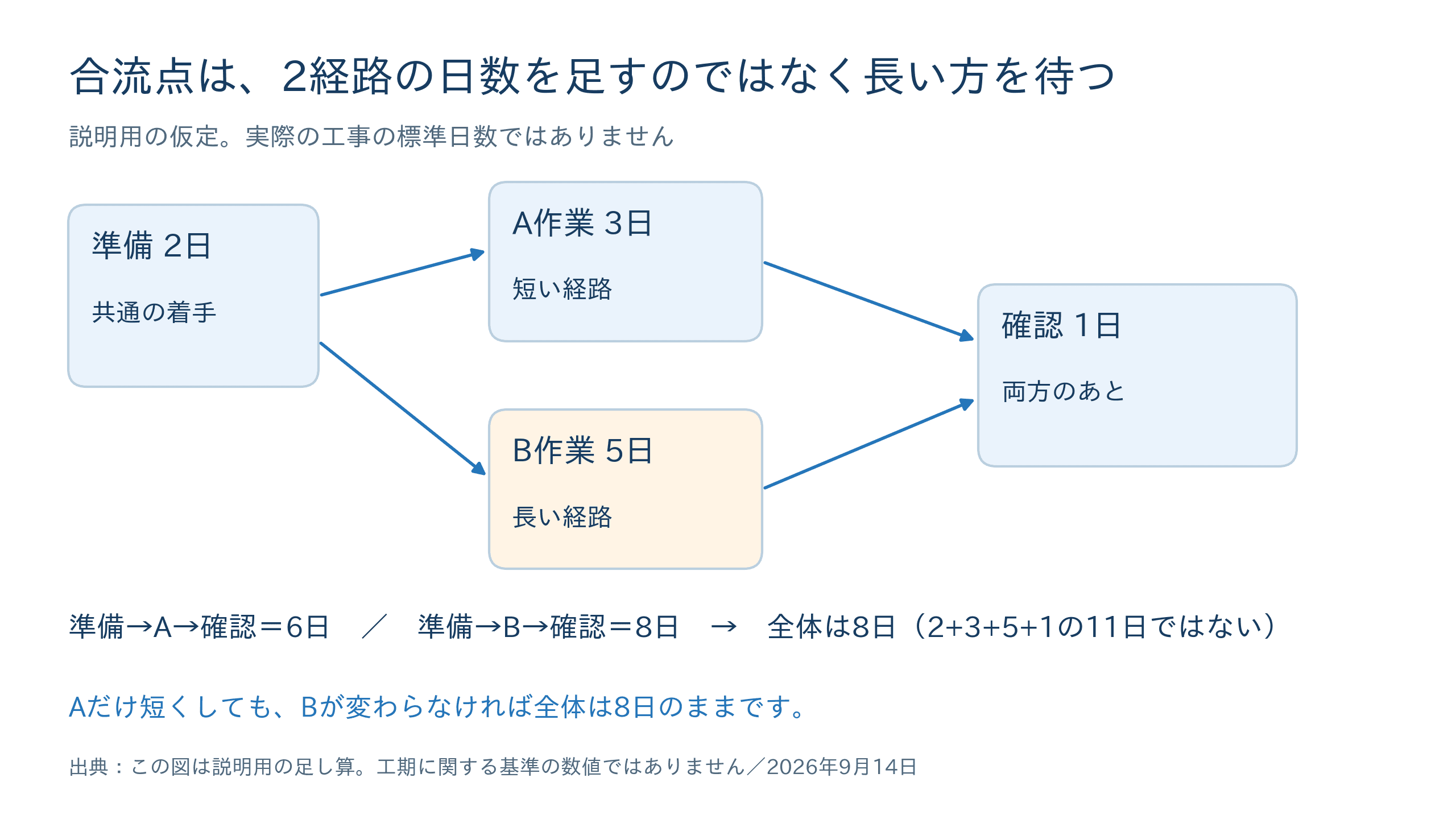 合流する作業の日数は、足すのではなく長い方を待つ