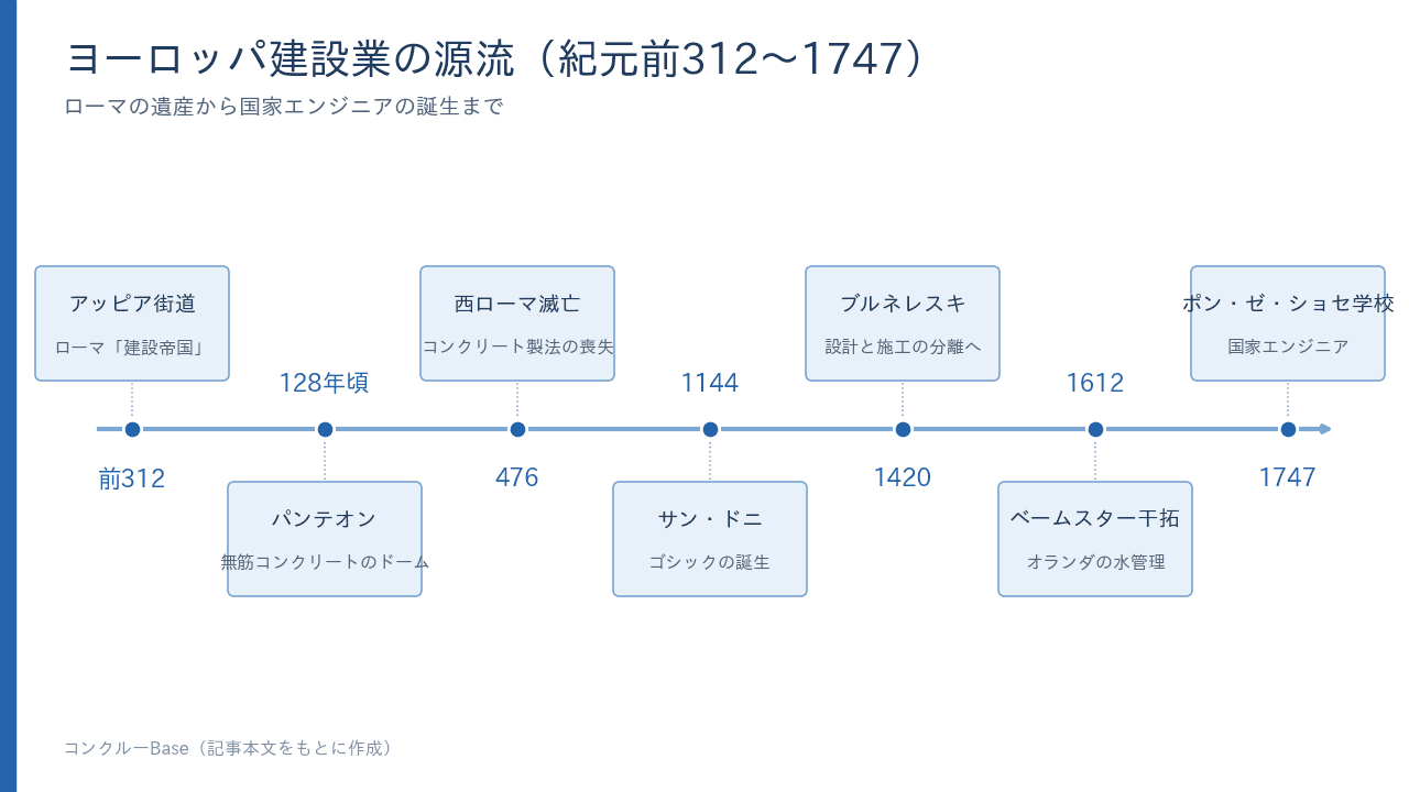 ヨーロッパ建設業の源流(紀元前312〜1747)。アッピア街道からポン・ゼ・ショセ学校まで7つの転換点