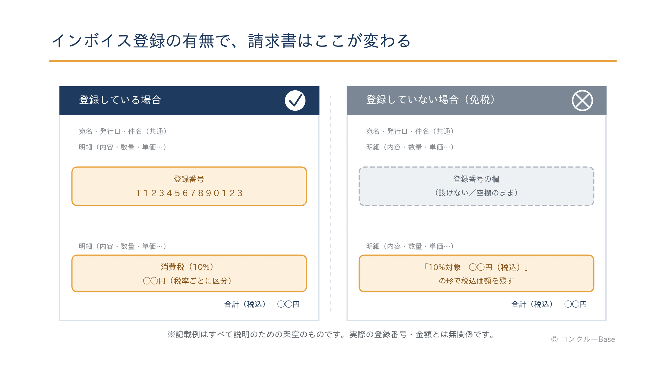 インボイス登録あり・なしで請求書の書き方がどう変わるかの比較図