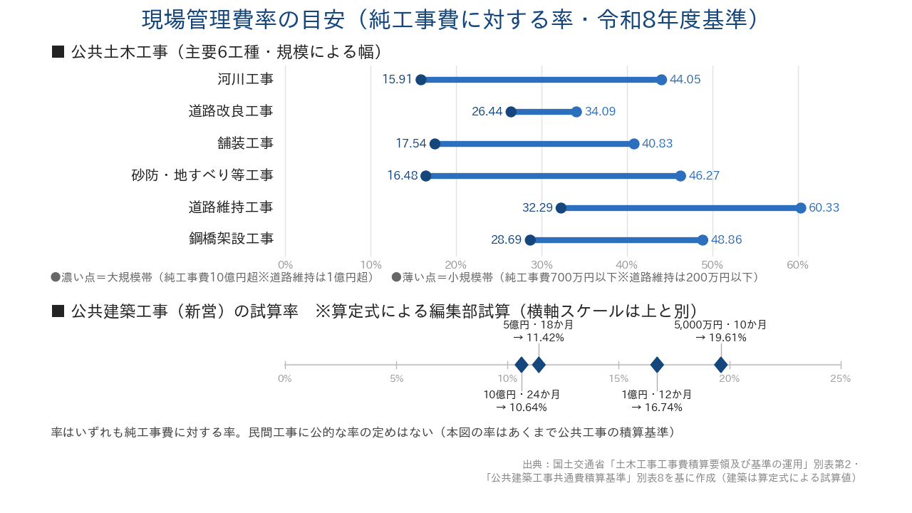 現場管理費率の目安(令和8年度基準・純工事費に対する率)。公共土木の主要6工種で15.91〜60.33%、公共建築は試算で約10〜20%