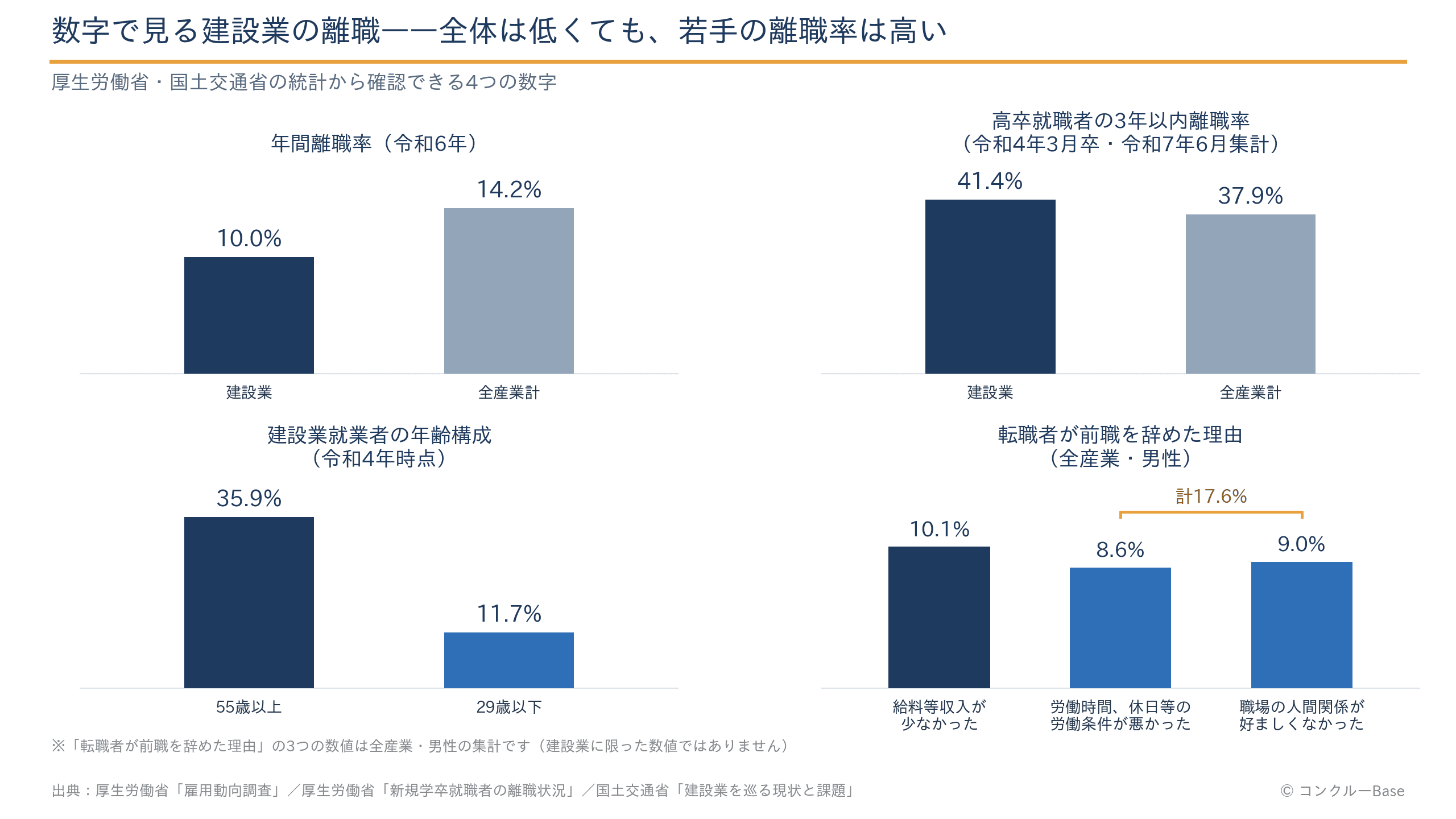 数字で見る建設業の離職(年間離職率・高卒3年以内離職率・年齢構成・前職を辞めた理由の4つの統計グラフ)