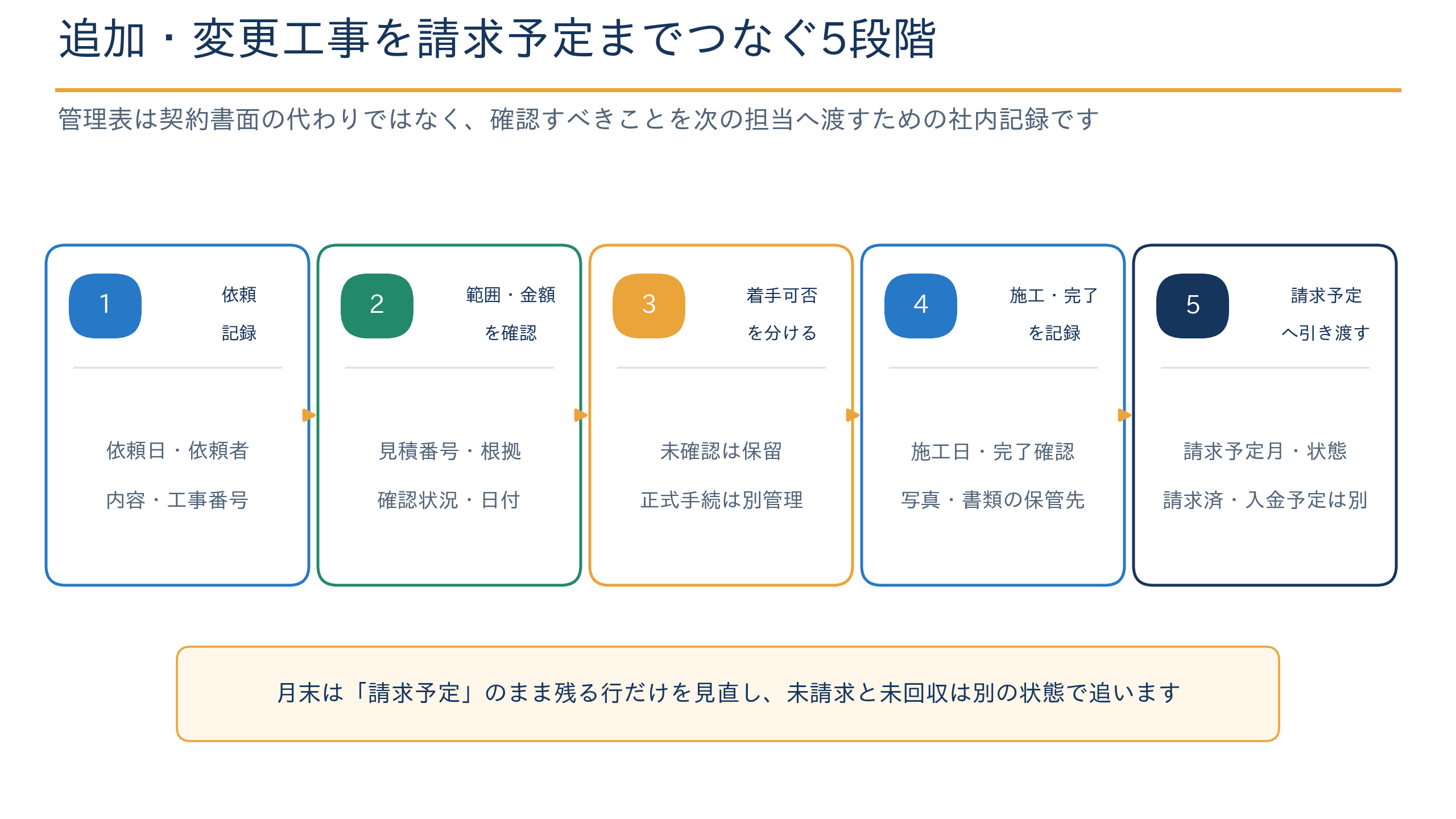 追加・変更工事を依頼記録、範囲と金額の確認、着手可否、施工・完了、請求予定への引渡しの5段階で管理する流れ図