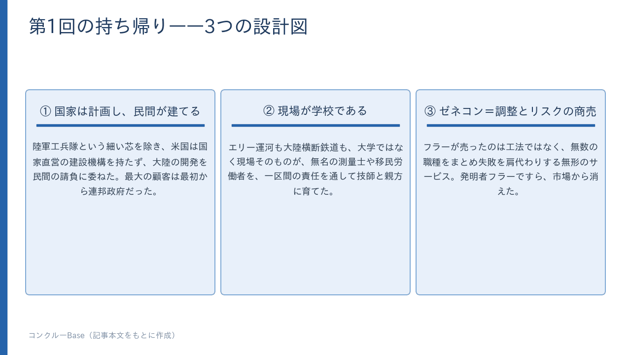 第1回で見えた産業の設計図・3つの原理(国家は計画し民間が建てる/現場が学校/ゼネコンは調整とリスクの商売)