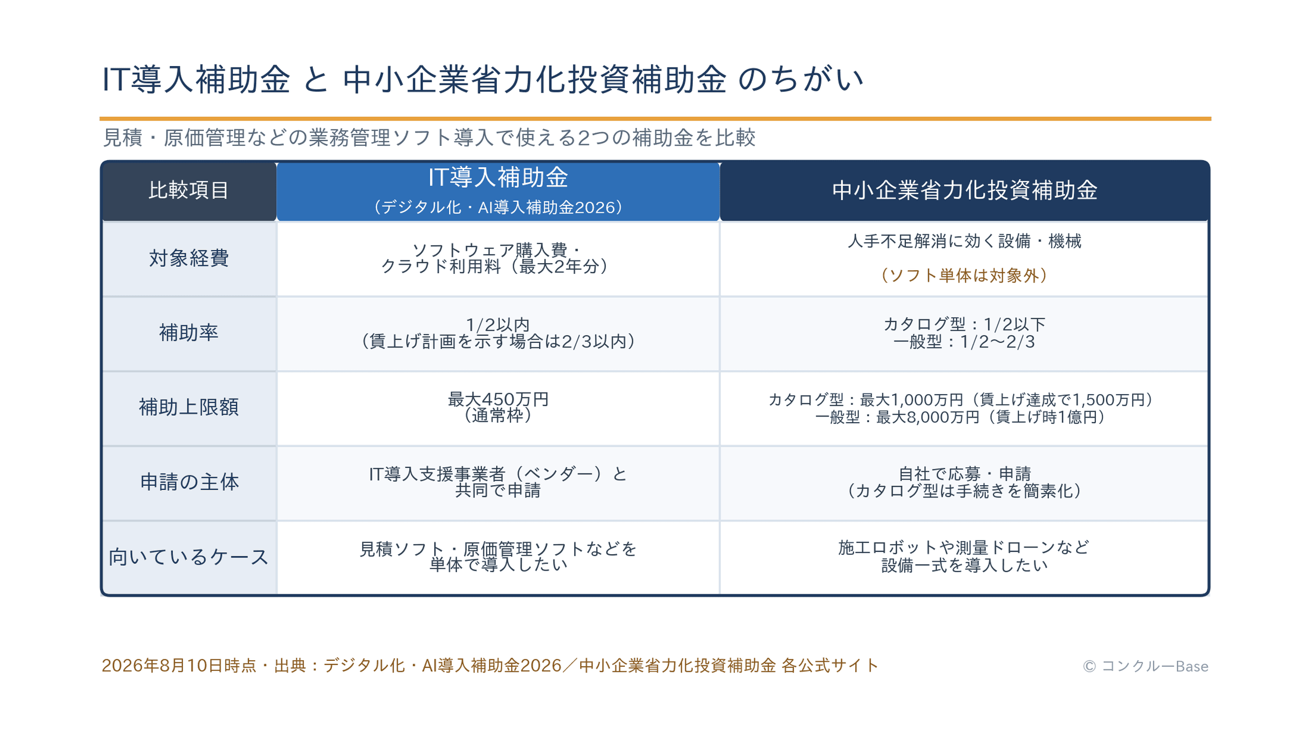 IT導入補助金と中小企業省力化投資補助金の違いの比較表(対象経費・補助率・上限額・申請の主体)