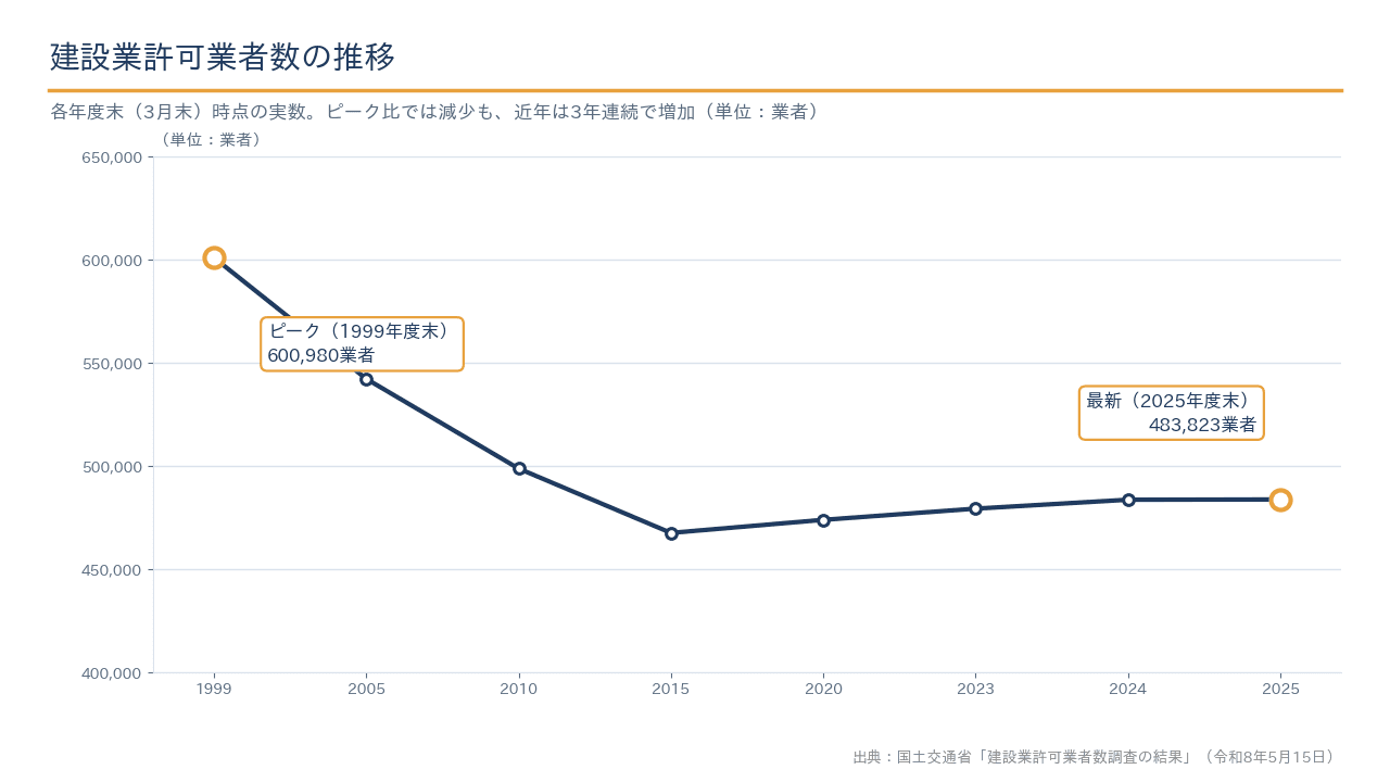 建設業許可業者数の推移