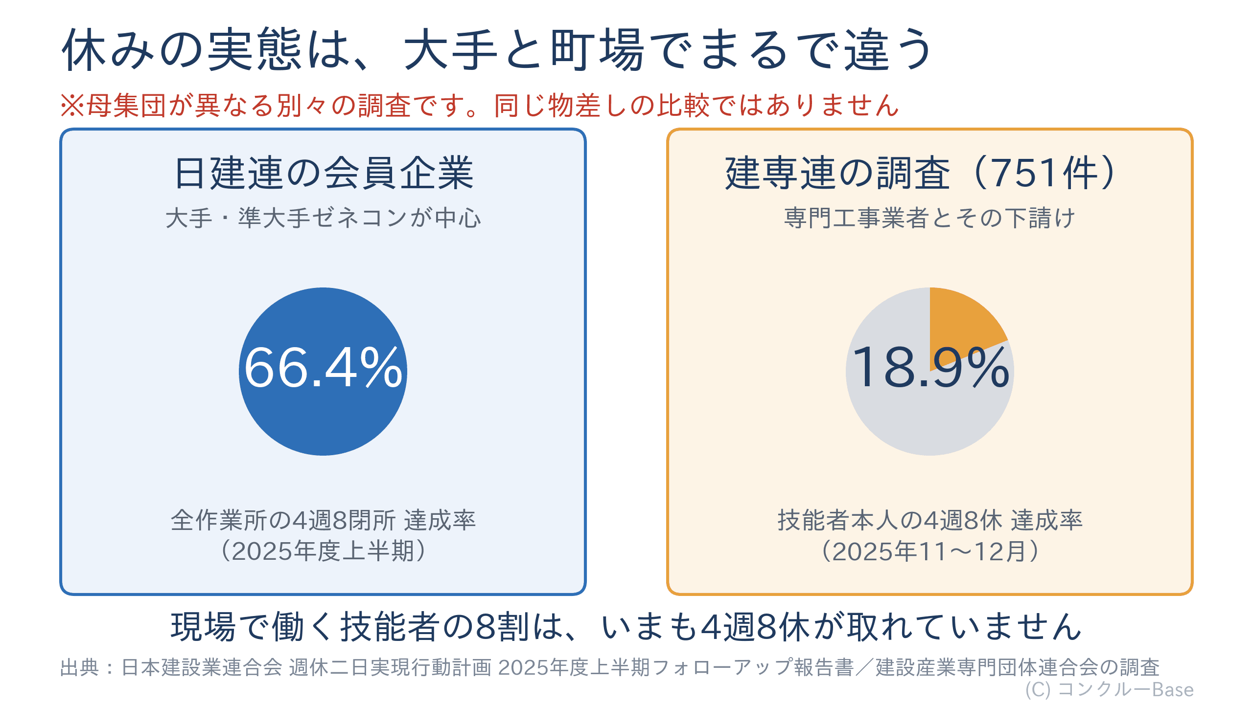 4週8閉所66.4%(日建連会員・2025年度上半期)と技能者本人の4週8休18.9%(建専連調査)の対比