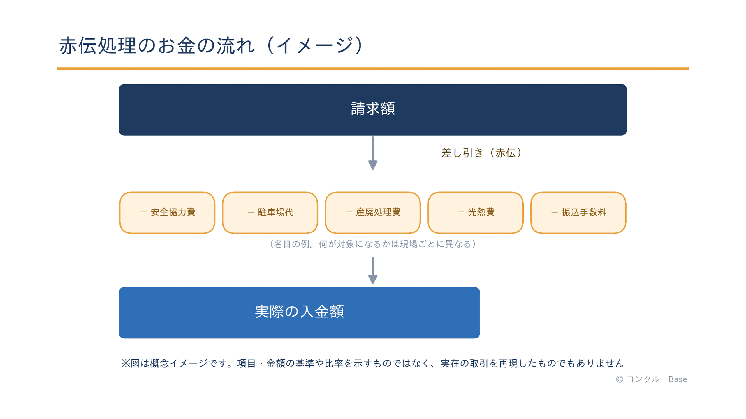 赤伝処理でお金がどう差し引かれるか(項目のみの概念図)