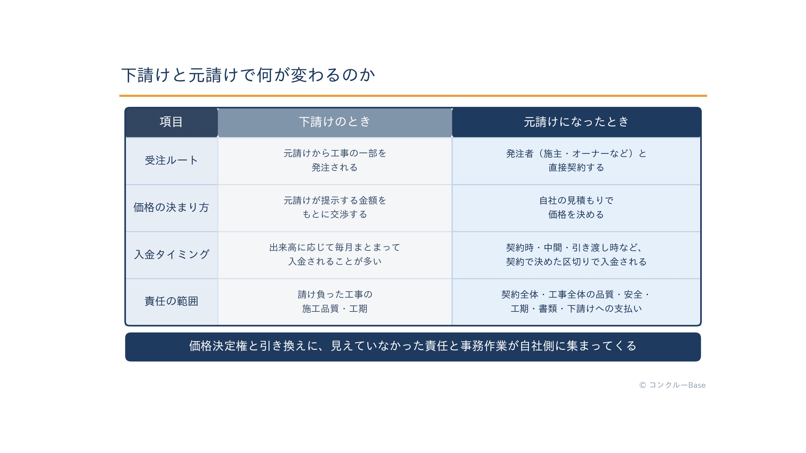 下請けと元請けの違いの比較表(受注ルート・価格の決まり方・入金タイミング・責任の範囲)