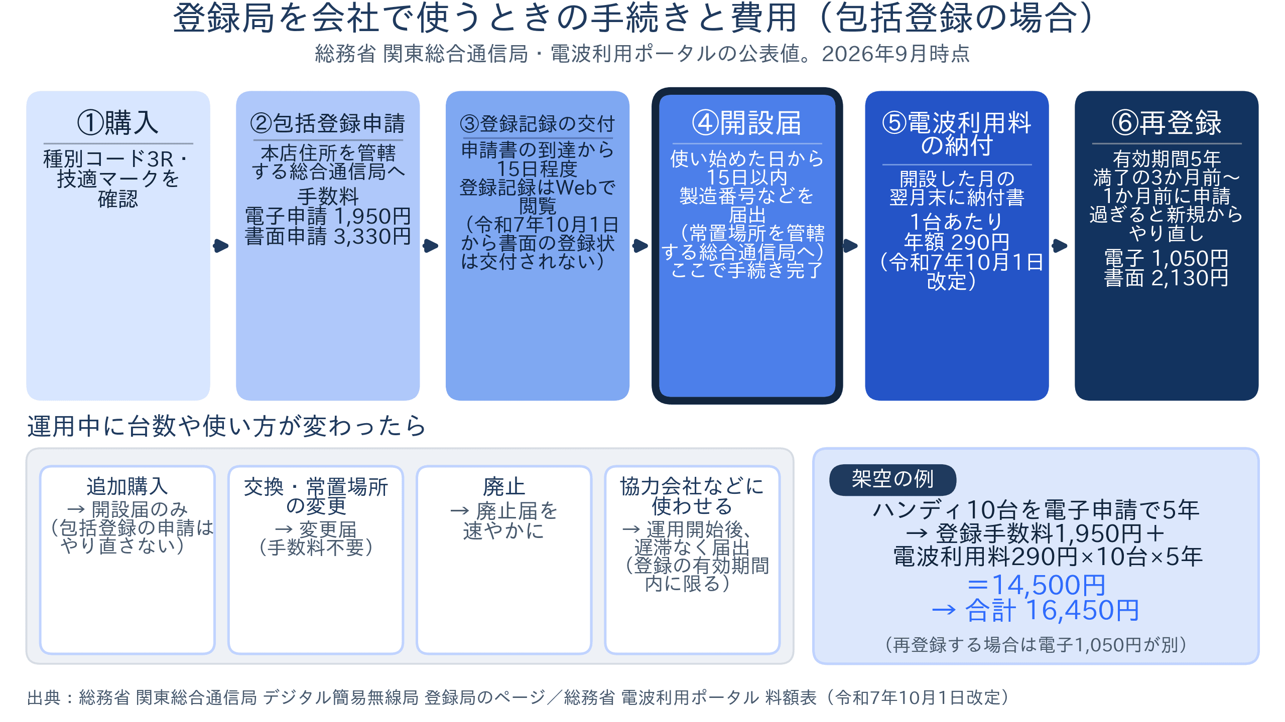 デジタル簡易無線の登録局を包括登録で使い始めてから5年後の再登録までの流れと費用のタイムライン。登録申請の手数料は電子1,950円・書面3,330円、交付まで15日程度、使用開始から15日以内に開設届、電波利用料は1台あたり年290円、再登録は満了3か月前から1か月前で電子1,050円・書面2,130円。総務省 関東総合通信局と電波利用ポータルの2026年9月時点の公表値