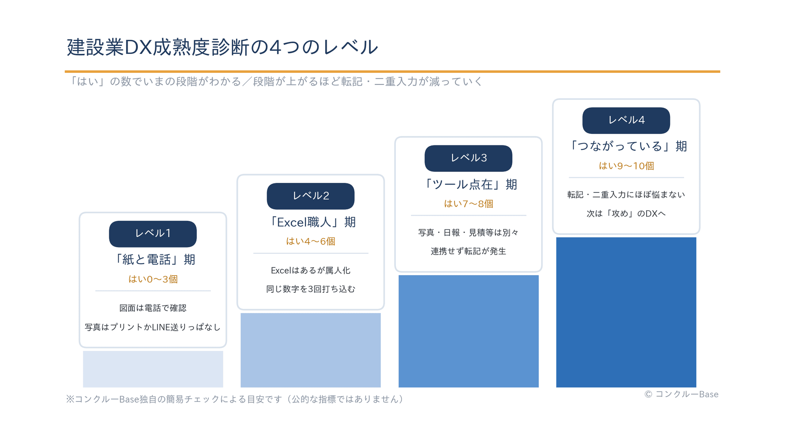 建設業DX成熟度診断の4つのレベル(紙と電話期・Excel職人期・ツール点在期・つながっている期)の階段図