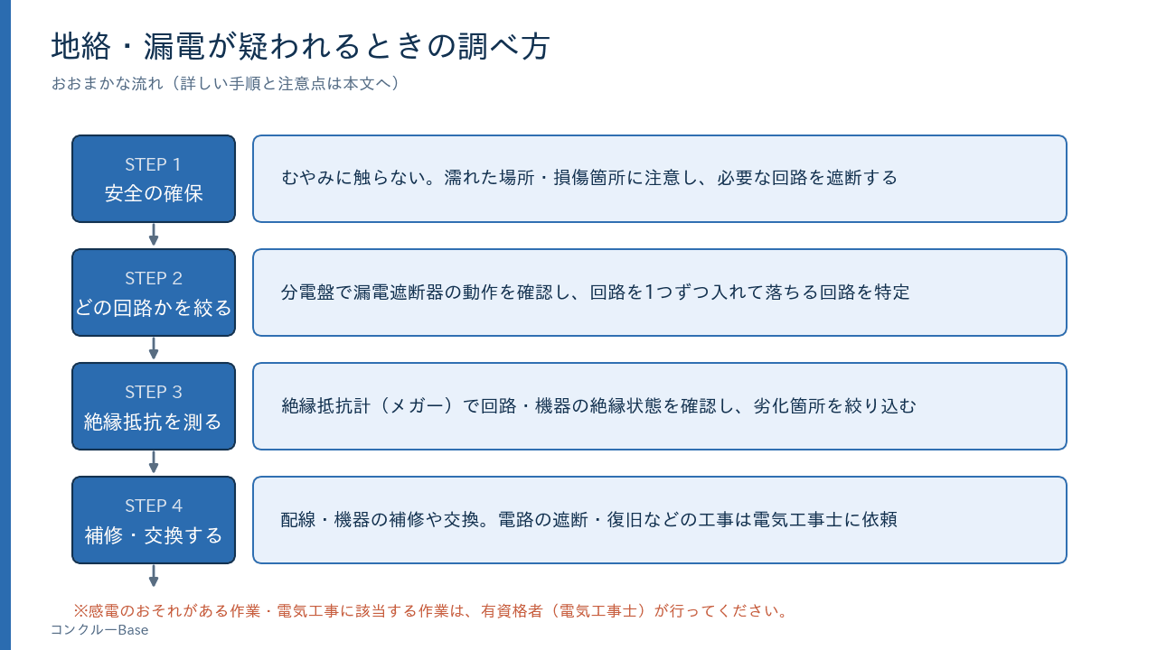 地絡・漏電が疑われるときの調べ方フロー