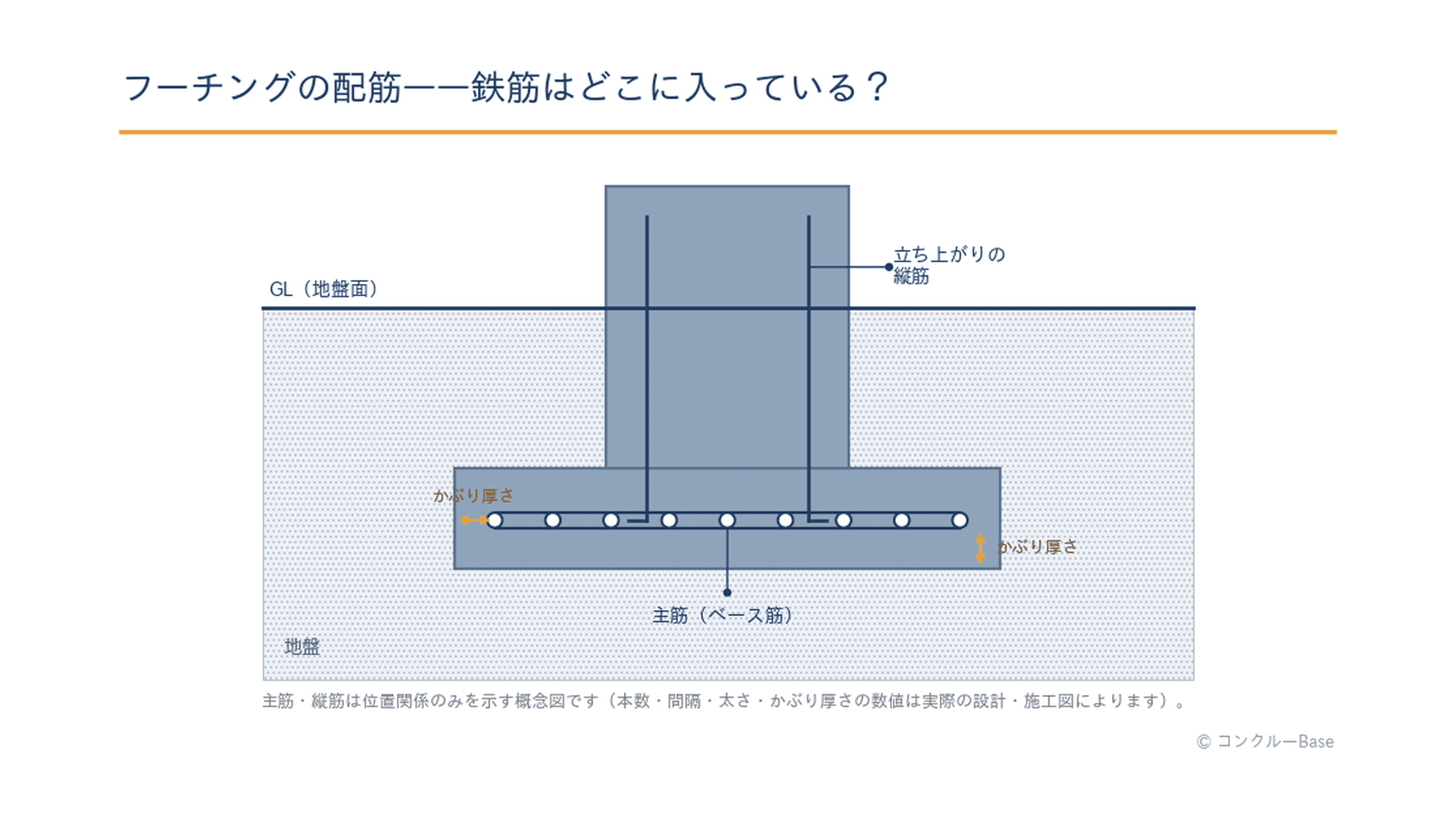 フーチングの配筋の模式図(主筋・縦筋・かぶり厚さの位置)