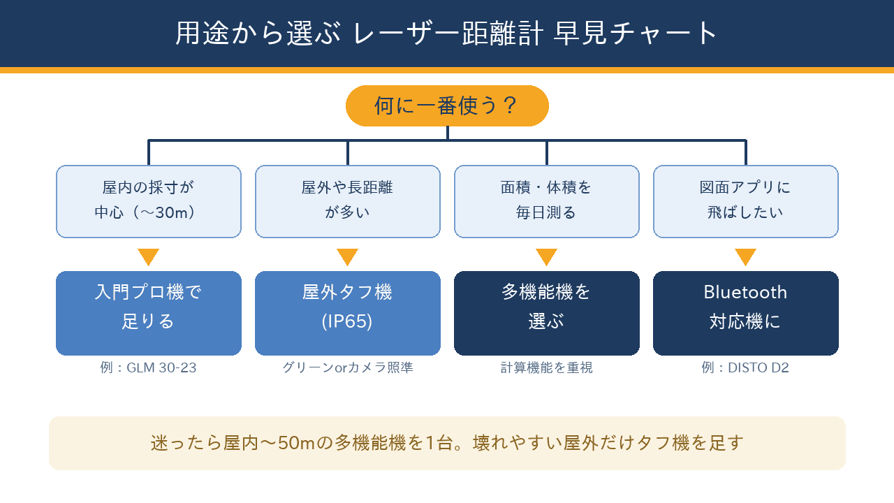 現場で何に一番使うか(屋内の採寸・屋外や長距離・面積体積・図面アプリ連携)から、入門プロ機・屋外タフ機・多機能機・Bluetooth対応機のどれを選ぶかを示すフローチャート