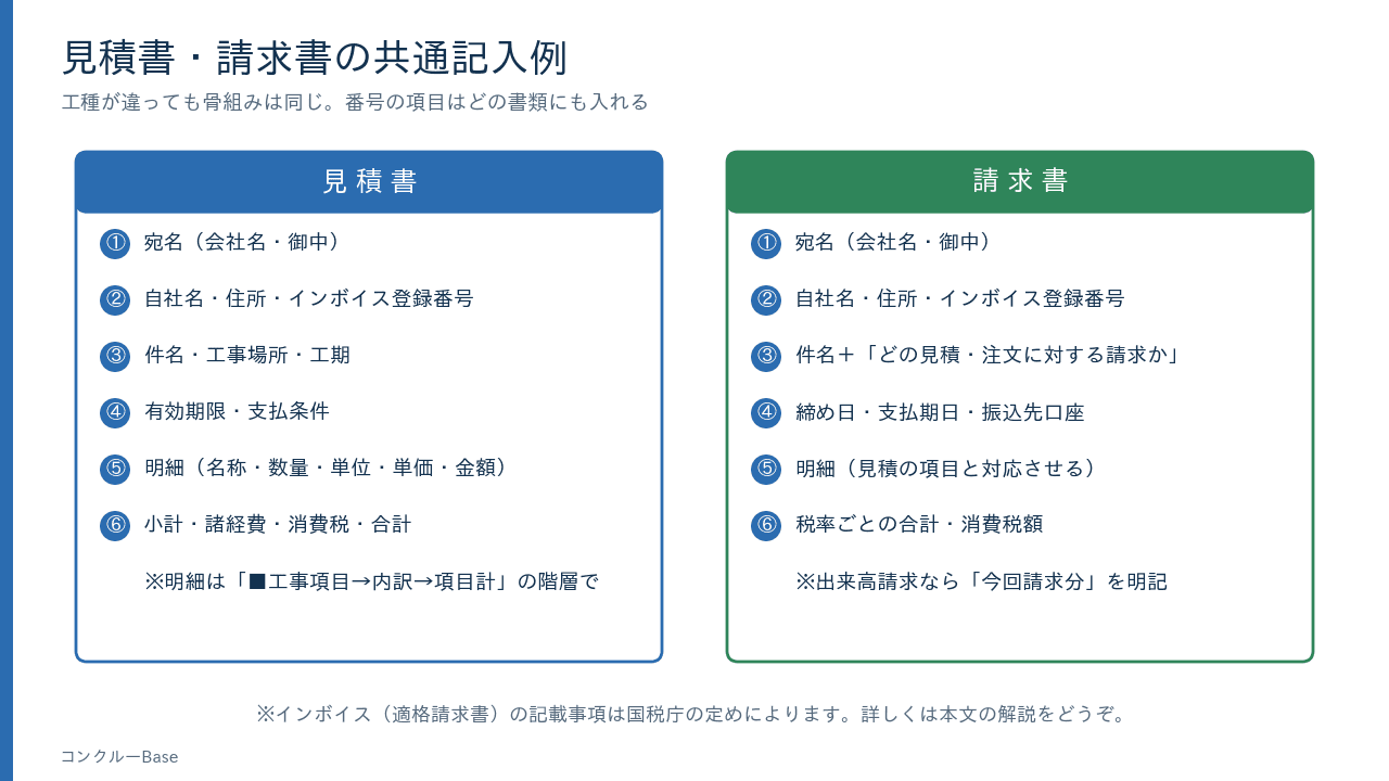 見積書・請求書の共通記入例(番号の項目はどの書類にも)
